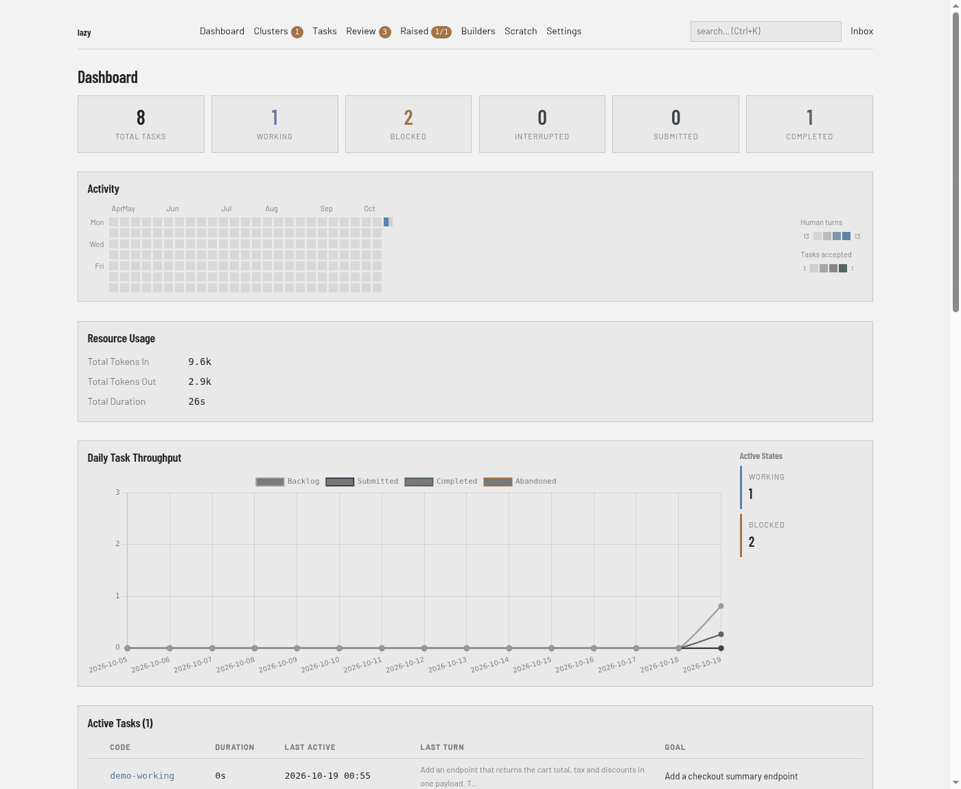 The dashboard home page: task counts, an activity calendar, resource usage and a throughput chart