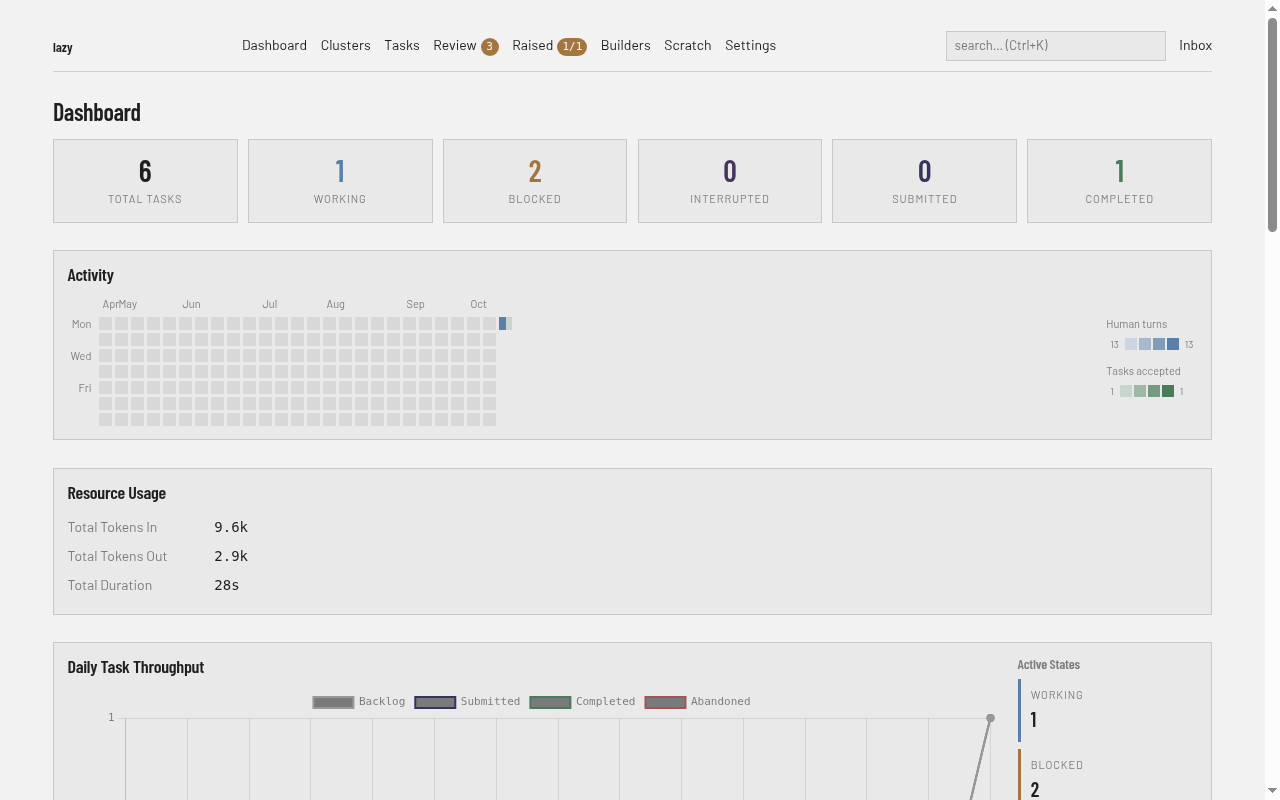 The lazy dashboard on opening: counts of tasks by status, an activity chart and resource usage, under a navigation bar with Dashboard, Clusters, Tasks, Review, Raised, Builders, Scratch, Settings and Inbox.